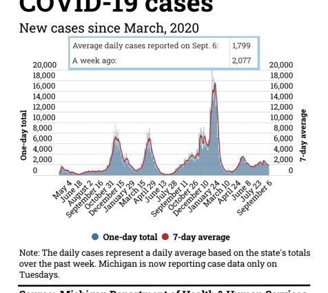 Over 100 new infections daily. It hasn&#8217;t been that bad in the US since February