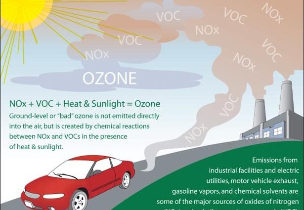 Ozone &#8211; what is it and how is it formed? The use and impact of ozone on health