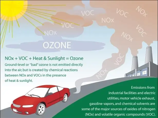 Ozone &#8211; what is it and how is it formed? The use and impact of ozone on health