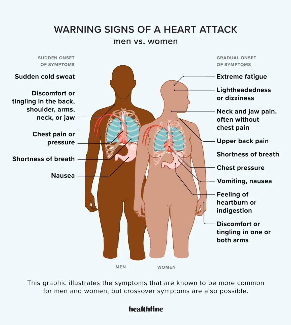 Pain in the heart area