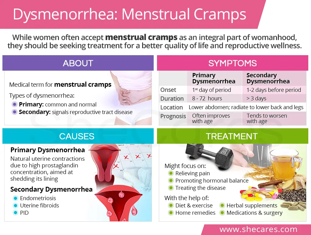 Painful menstruation &#8211; causes, symptoms, diagnosis and treatment