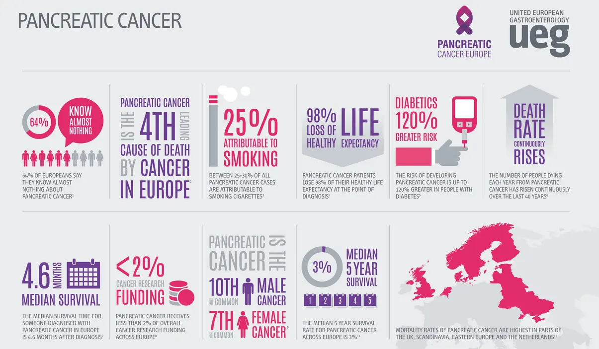 Pancreatic cancer will be the most common cause of death after breast cancer