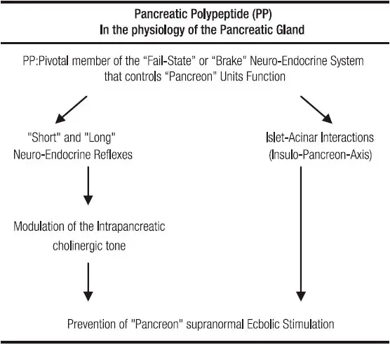 Pancreatic polypeptide (PP) &#8211; when should the test be performed?