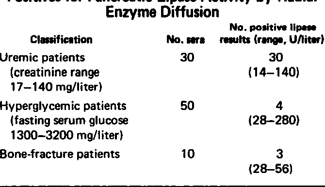 Pancreatic profile &#8211; lipase, amylase, ALP, glucose. When to do them?