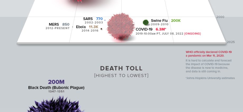 Pandemics of the world. Which has the most casualties? [INFOGRAPHICS]