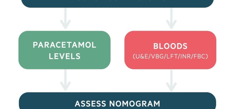 Paracetamol &#8211; dosage, action. Can paracetamol be overdosed?