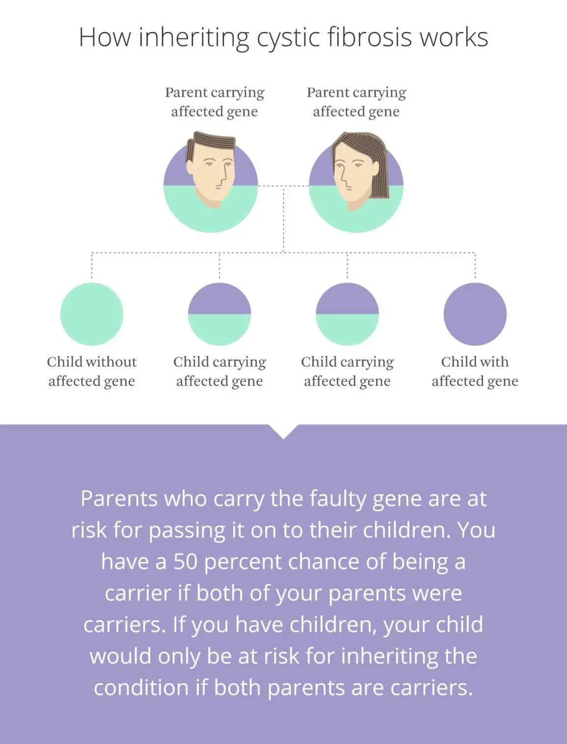 Parents and Doctors: Cystic fibrosis affects the whole family