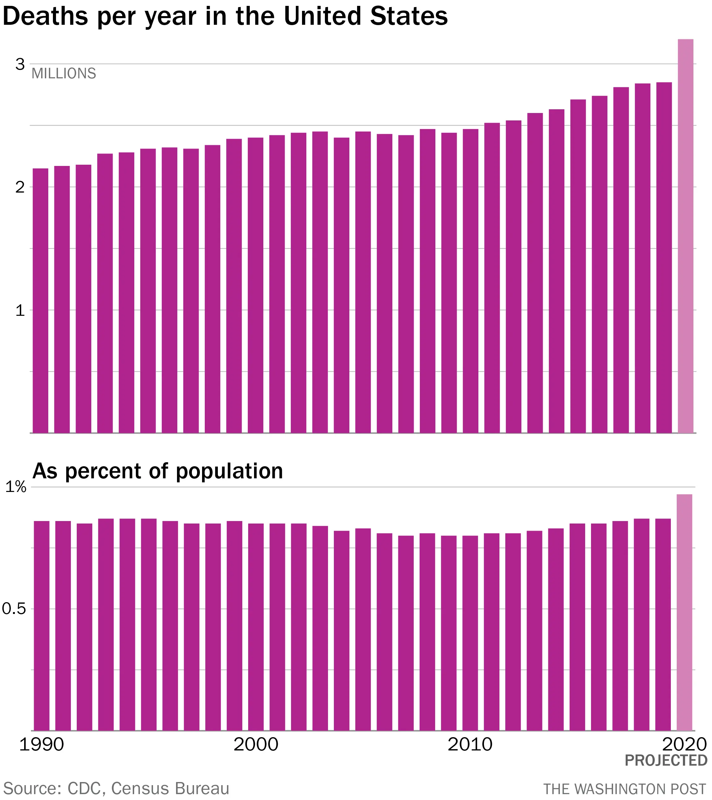 Passing 2020 &#8211; the deadliest year in US history