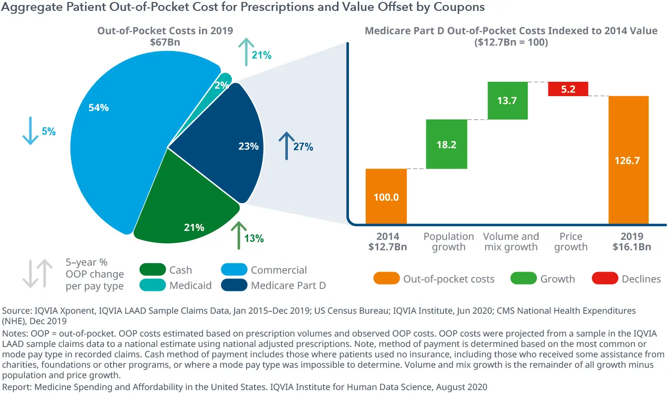 Patients will get their pockets. Drug prices will go up