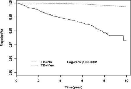 Patients with a history of tuberculosis are more likely to develop lung cancer