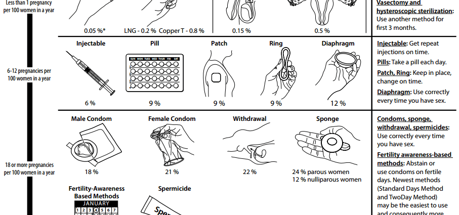 Pearl Index, or how effective is a given method of contraception?