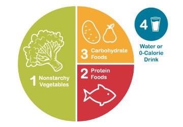 Peas and beans on a diabetic plate