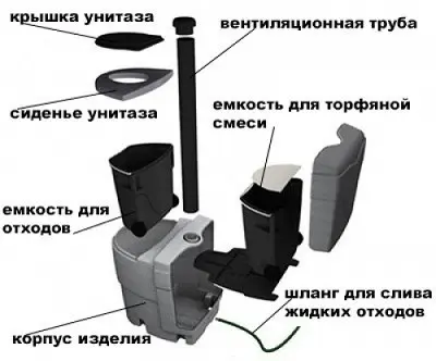 Peat toilet for a summer residence: the principle of operation, advantages and disadvantages, recommendations for choosing + popular varieties