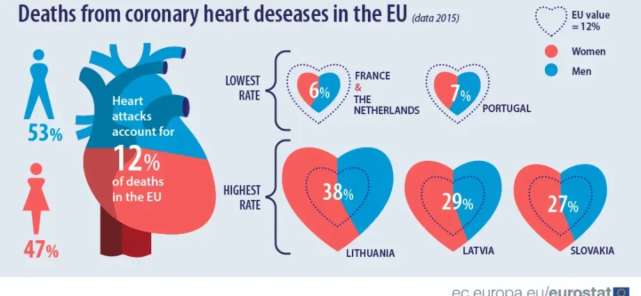 People do not have heart attacks in these countries. Here are their secrets