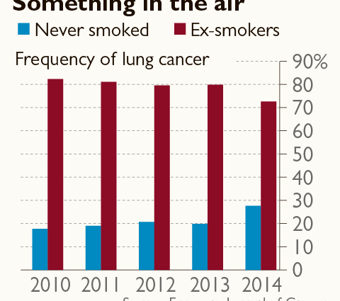 People who have never smoked are dying of lung cancer more and more often