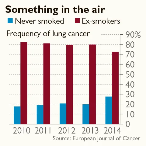 People who have never smoked are dying of lung cancer more and more often