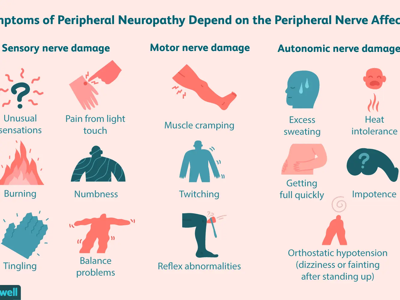 Peripheral nerve damage (neuropathy)