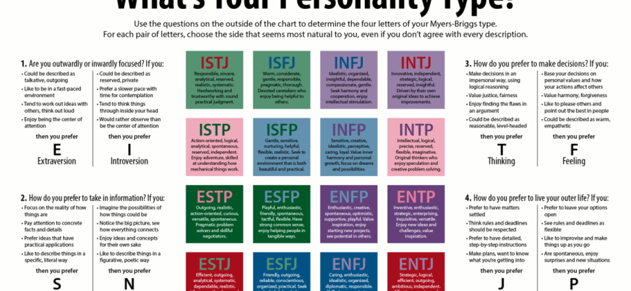 Personality test. Find out which personality type are you?