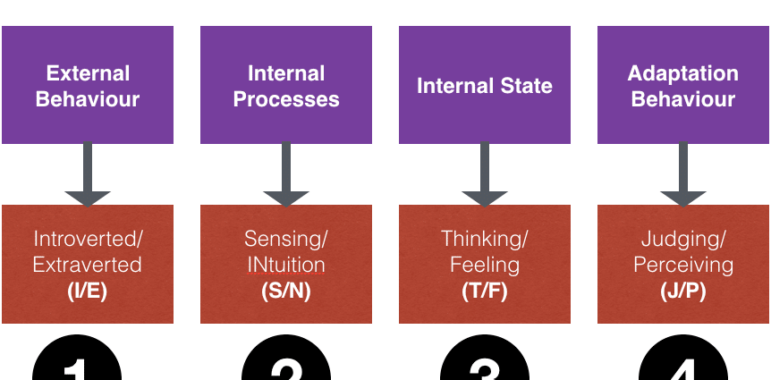 Personality types &#8211; tests, personality types according to Jung. Division into four personality types