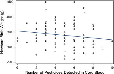 Pesticides affect the birth weight of babies