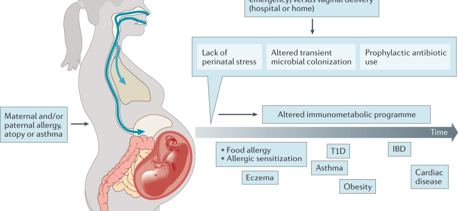 Pets, childbirth, and breed all influence the risk of allergies in early childhood