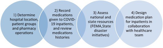 Pharmacies lack, among others anticoagulants and anti-asthma medications