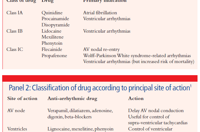 Pharmacotherapy and ablation &#8211; the selection of the optimal treatment of arrhythmias