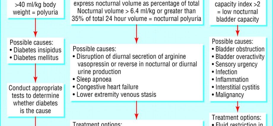 Physical activity prevents nocturia