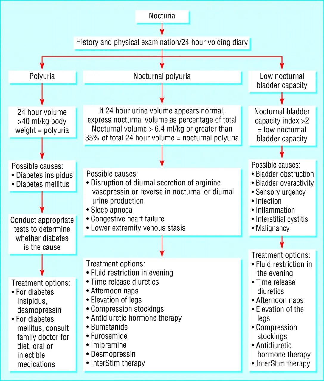 Physical activity prevents nocturia