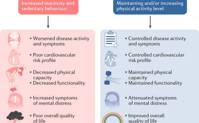 Physical inactivity can be treated