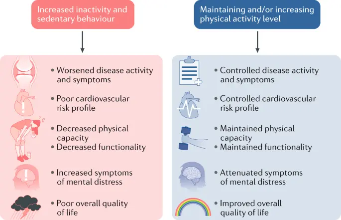 Physical inactivity can be treated