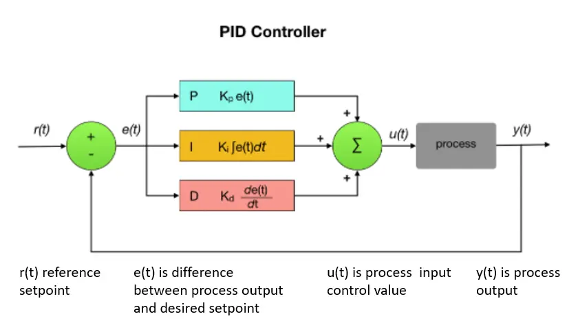 PID with atypical mileage