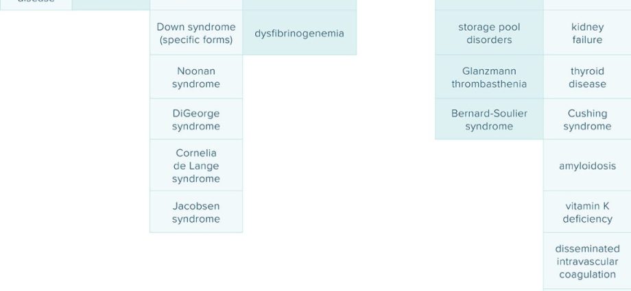 Plasma hemorrhagic diathesis, haemophilia