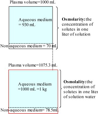 Plasma Molality (Osmolality)