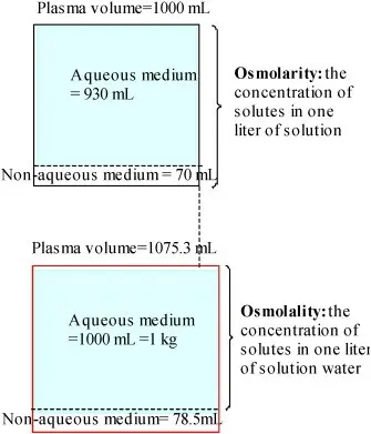 Plasma Molality (Osmolality)