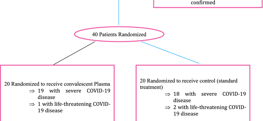 Plasma of convalescents does not affect the treatment of COVID-19 patients! New study