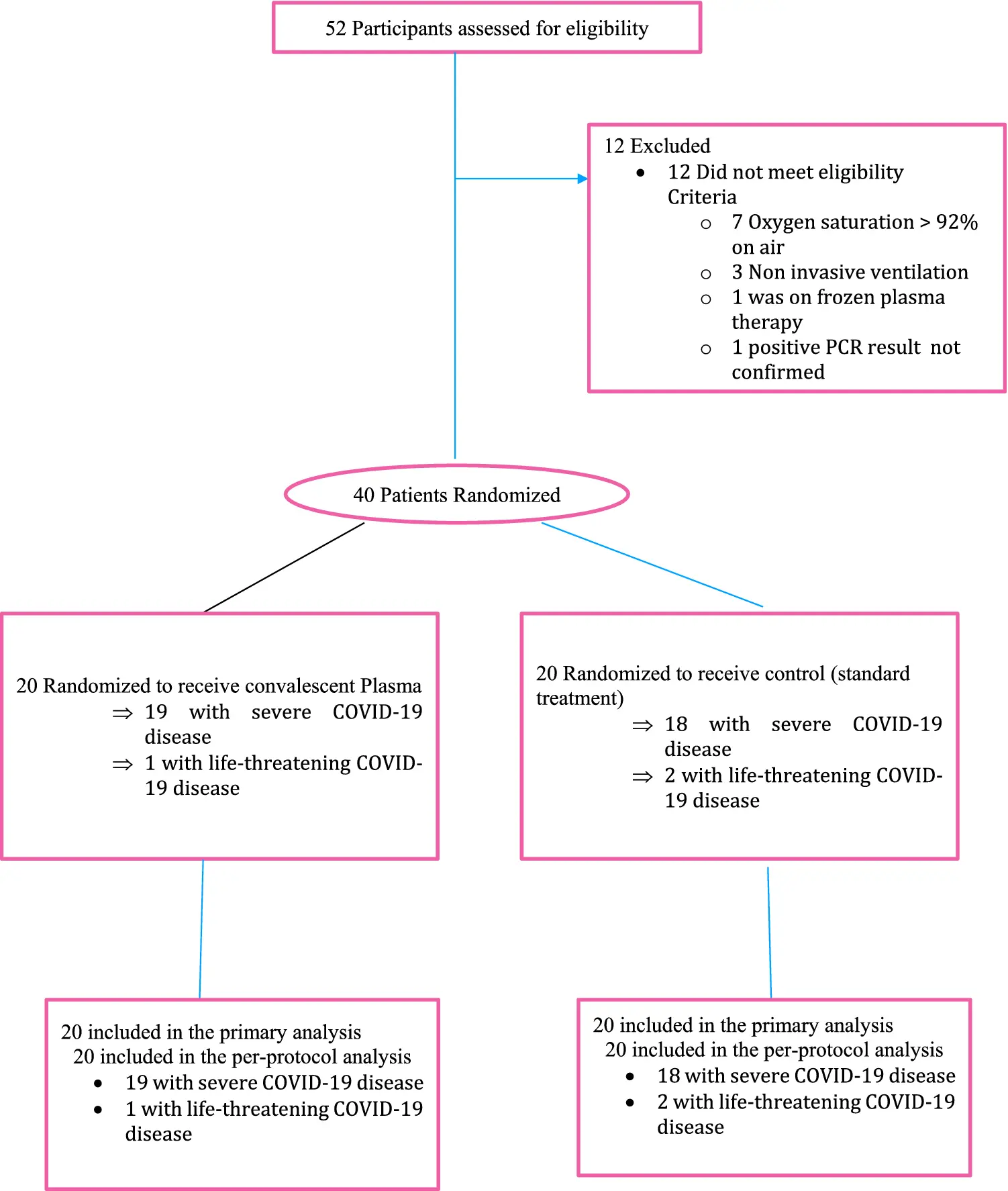 Plasma of convalescents does not affect the treatment of COVID-19 patients! New study