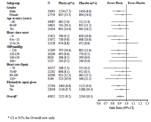 Plavix &#8211; indications, dosage, side effect