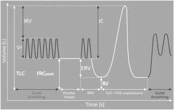 Plethysmography &#8211; what is it, application, when to perform?