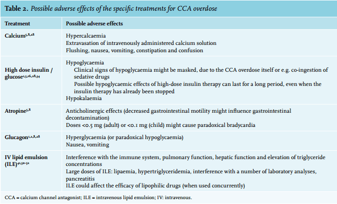 Poisoning with drugs from the group of calcium channel blockers