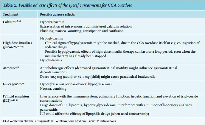 Poisoning with drugs from the group of calcium channel blockers