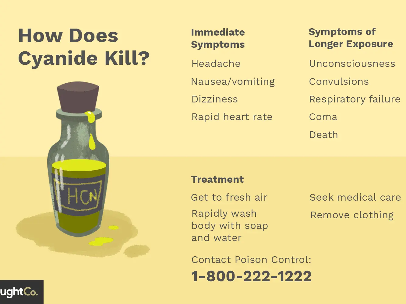 Poisoning with hydrogen cyanide and other cyanides