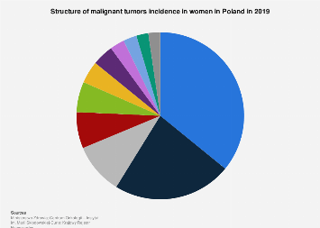 Poland: more and more malignant tumors