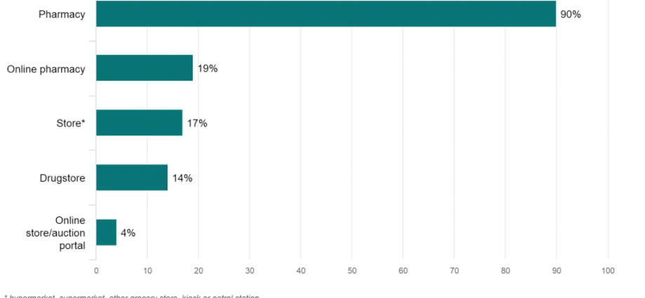 Poles buy over-the-counter drugs mainly in pharmacies