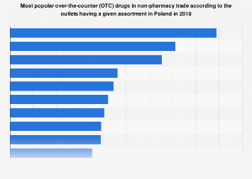 Poles love over-the-counter drugs. What do they use most often?