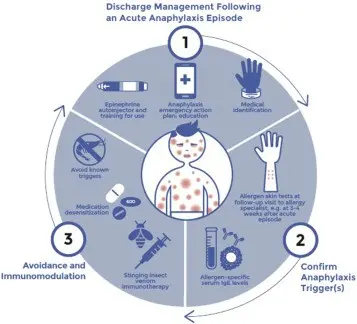 Poles want to know more about anaphylactic shock