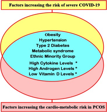 Polycystic ovary syndrome. Disease of young women increases the risk of severe COVID-19