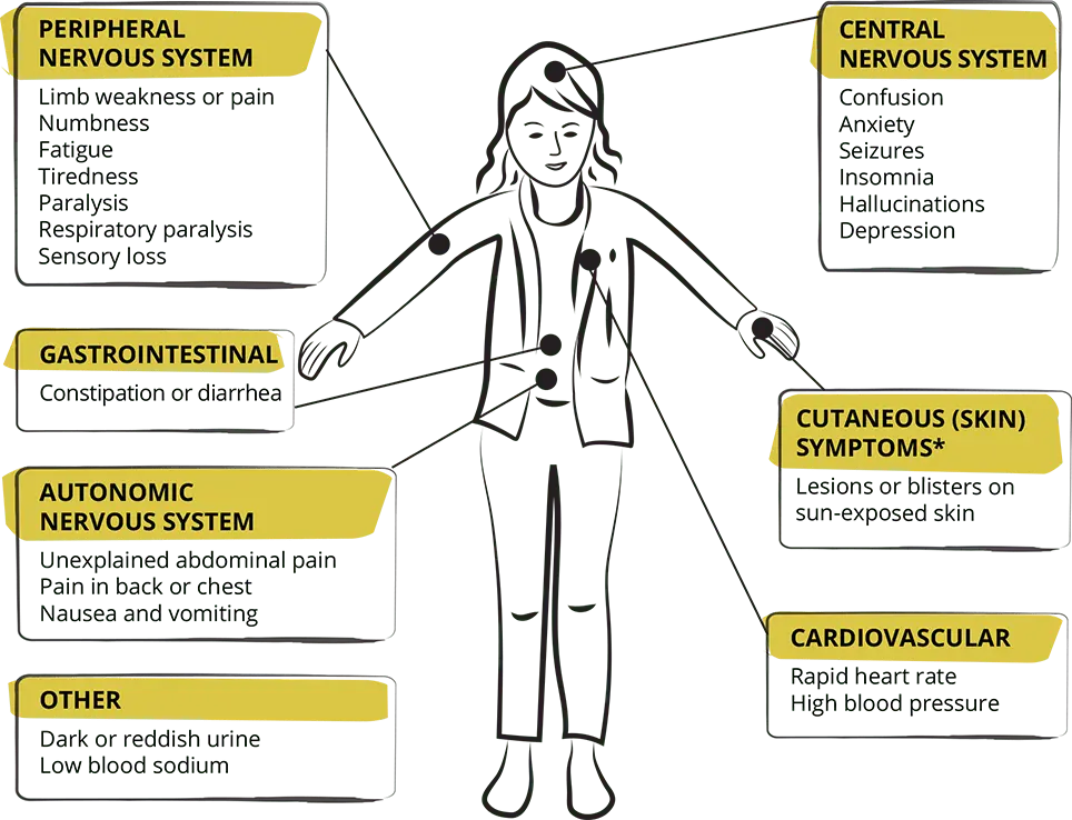 Porphyria &#8211; how to recognize, types, difficult diagnosis