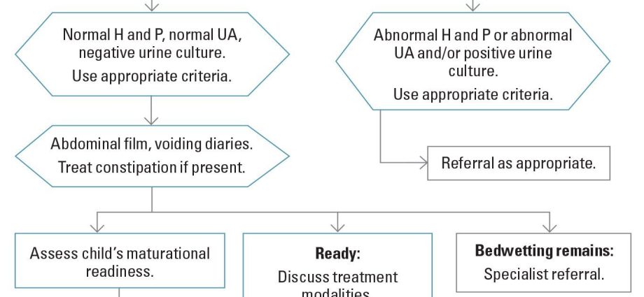 Positive changes in the treatment of bedwetting