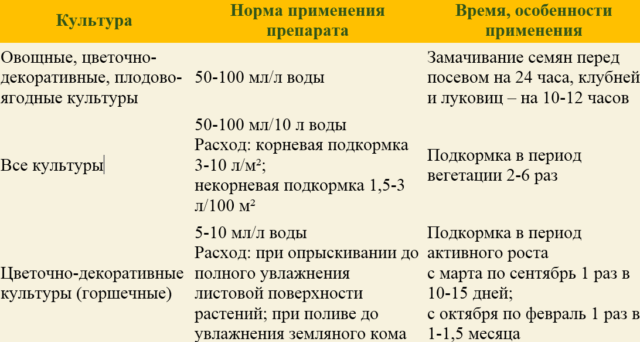 Potassium humate Prompter: instructions for use of universal fertilizer